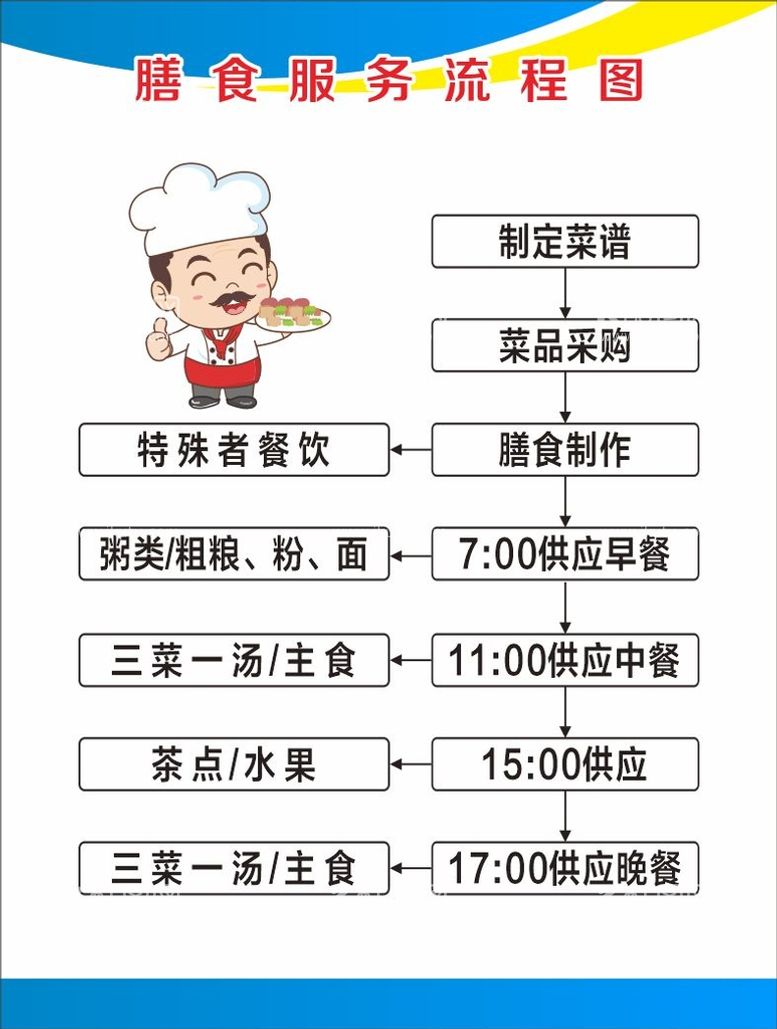 编号：74003201281550363093【酷图网】源文件下载-膳食流程图