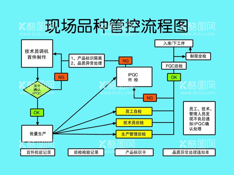 编号：58990211241414002753【酷图网】源文件下载-现场品质管控流程图