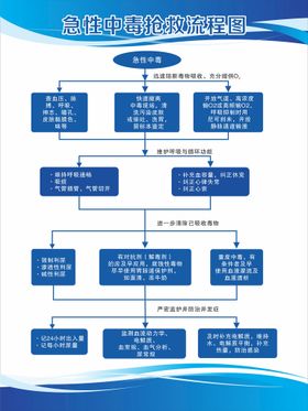 急性中毒抢救流程图