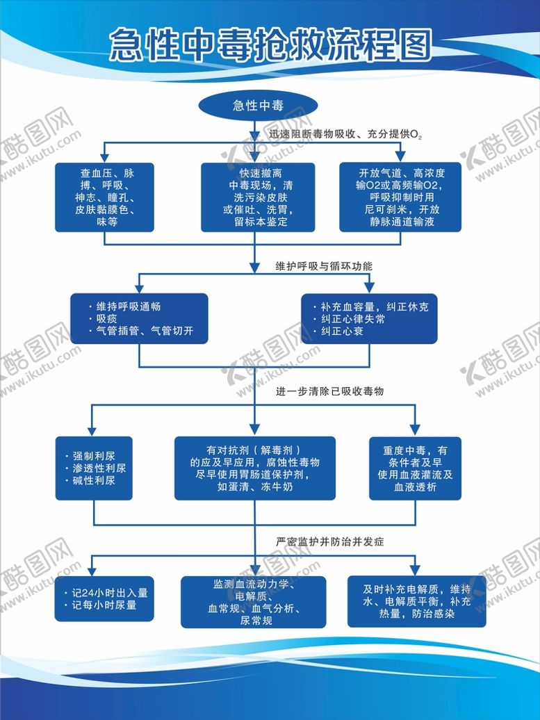 编号：01435810091230582873【酷图网】源文件下载-急性中毒抢救流程图