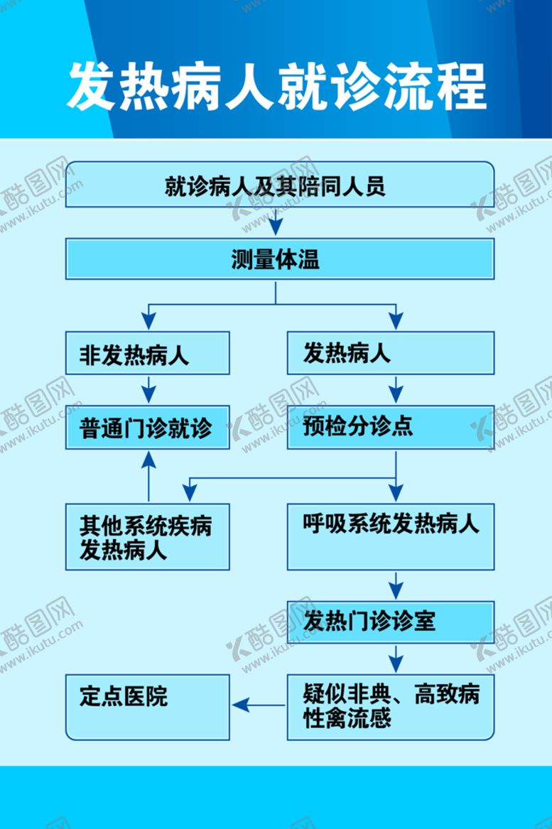 编号：58736210062317438624【酷图网】源文件下载-发热病人就诊流程