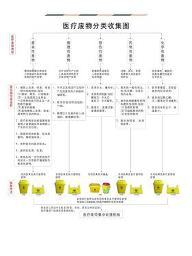 医院废物分类