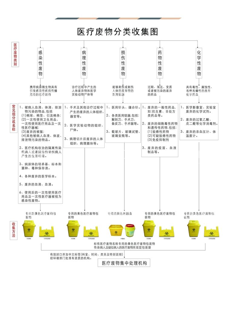 编号：66379312160547552675【酷图网】源文件下载-医疗废物收集分类