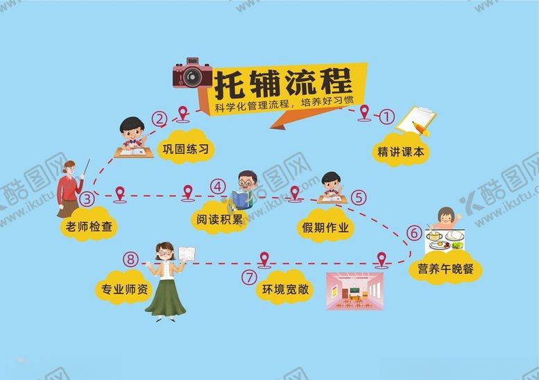 编号：39423702061932388819【酷图网】源文件下载-托辅流程