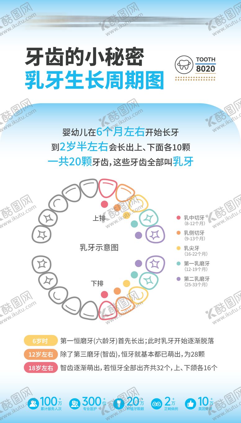 编号：70177511141907588582【酷图网】源文件下载-乳牙生长周期儿童口腔科普海报