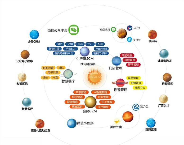 编号：21219503210541033802【酷图网】源文件下载-会员crm星球矢量图供应链