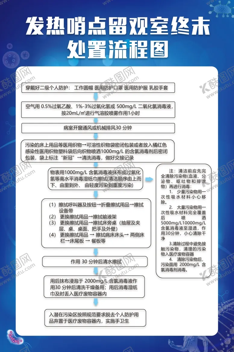 编号：91737604230255078885【酷图网】源文件下载-发热哨点留观室终末处置流程图