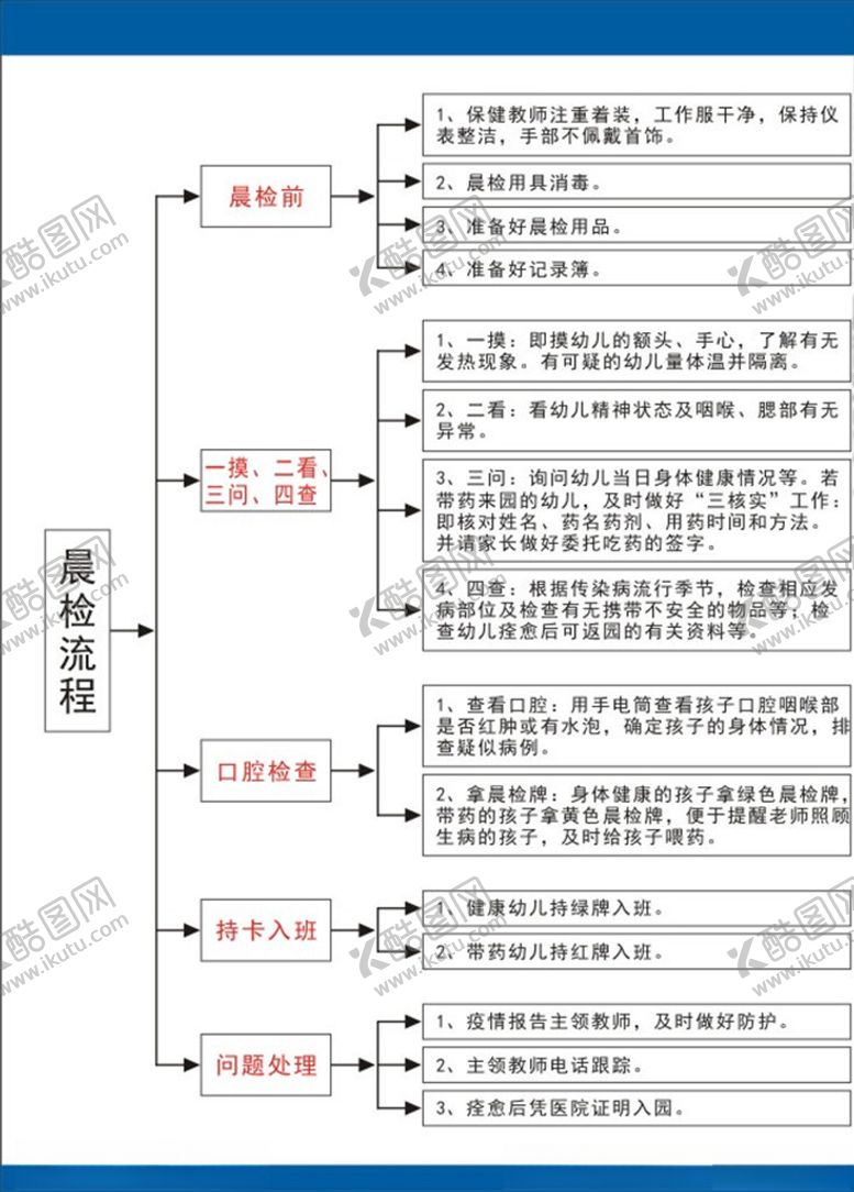 编号：99636207141626273538【酷图网】源文件下载-晨检流程