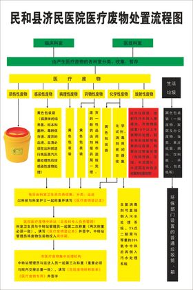 医疗废物处置流程图