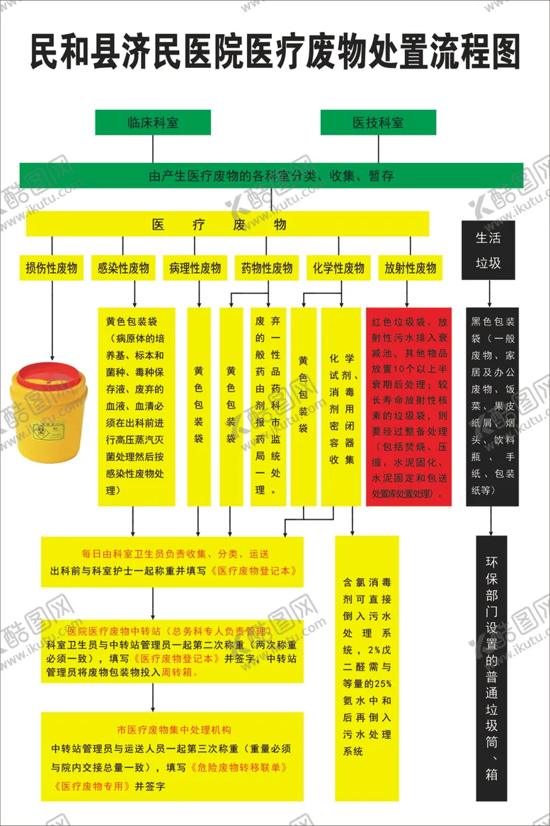 编号：88144112201935122531【酷图网】源文件下载-医疗废物处置流程图