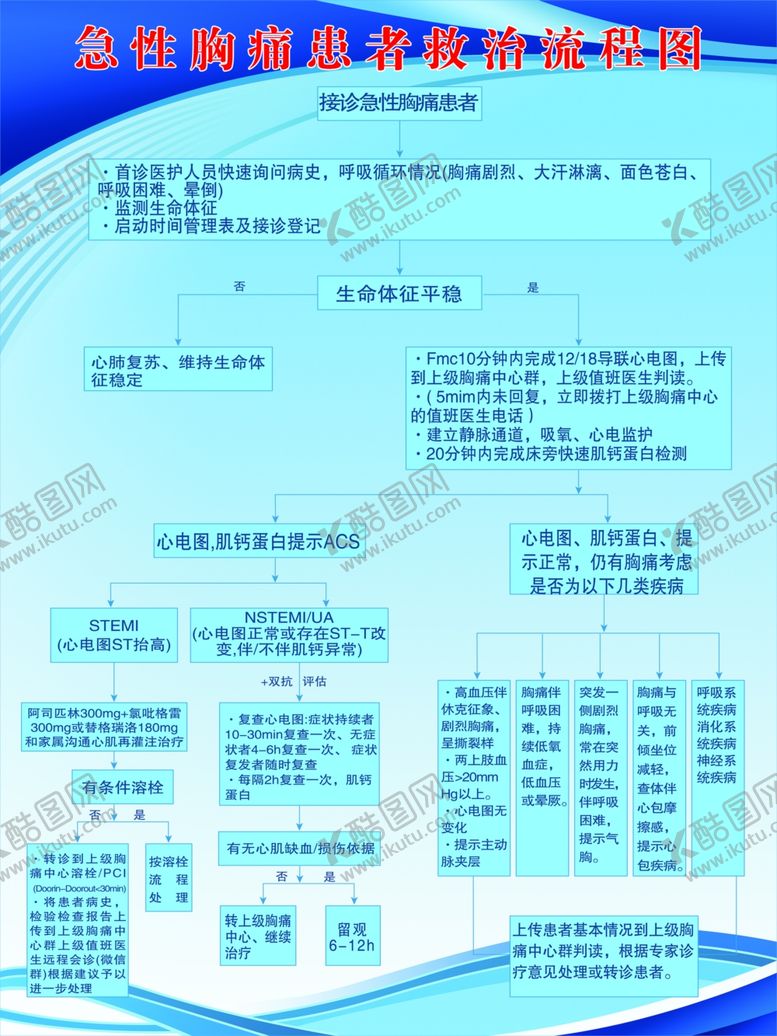 编号：47890302190203508616【酷图网】源文件下载-急性胸痛患者救治流程图
