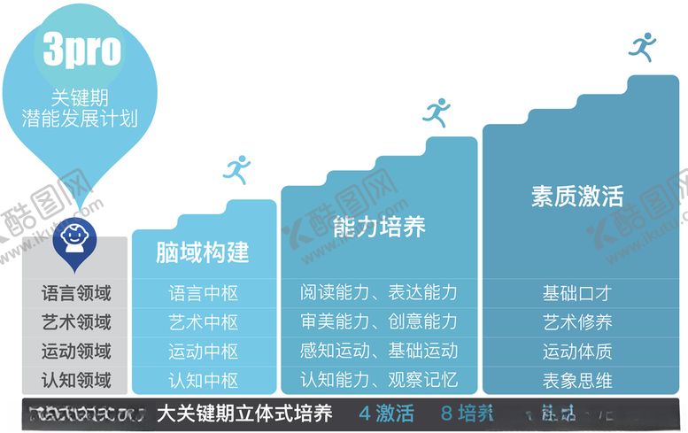 编号：77135009201058257180【酷图网】源文件下载-早教幼儿园三大关键