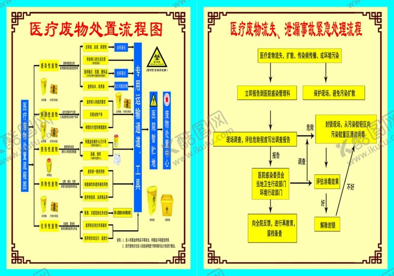 编号：28605909202154539268【酷图网】源文件下载-医废外置流程图