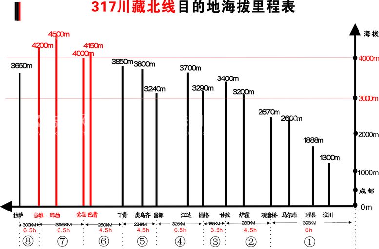 编号：79362311070816332742【酷图网】源文件下载-川藏线海拔图