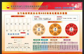 油田展板HSE标准化建设示意图