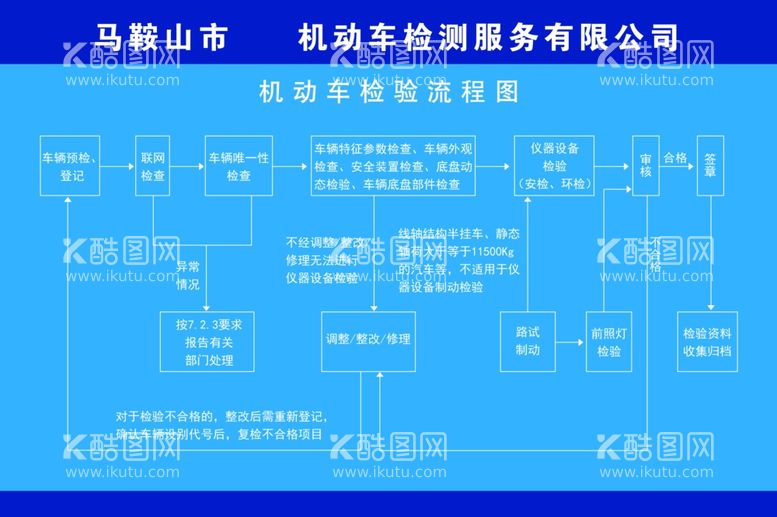 编号：94193303210541496967【酷图网】源文件下载-机动车检验流程图