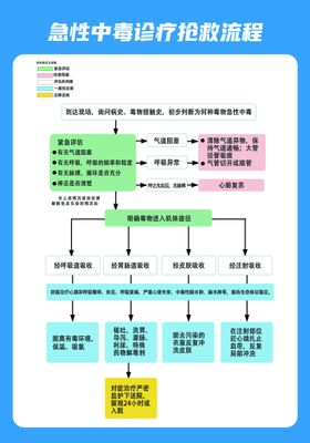 急性中毒诊疗抢救流程