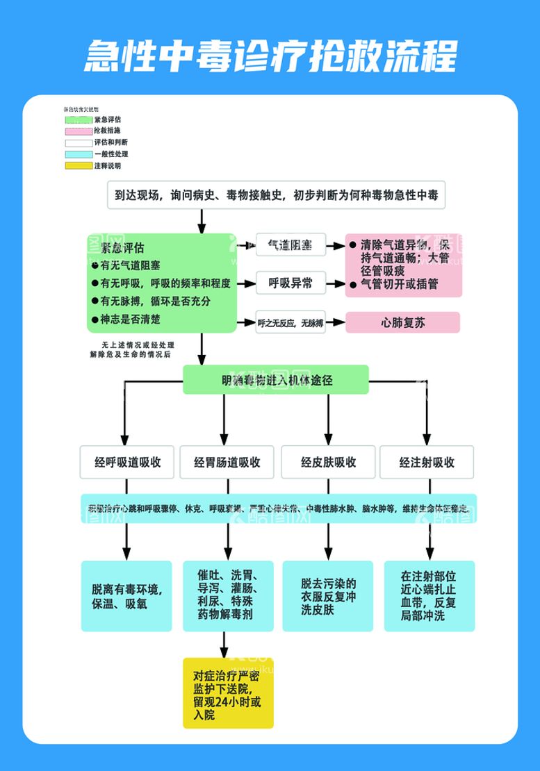 编号：20816910011536290458【酷图网】源文件下载-急性中毒诊疗抢救流程