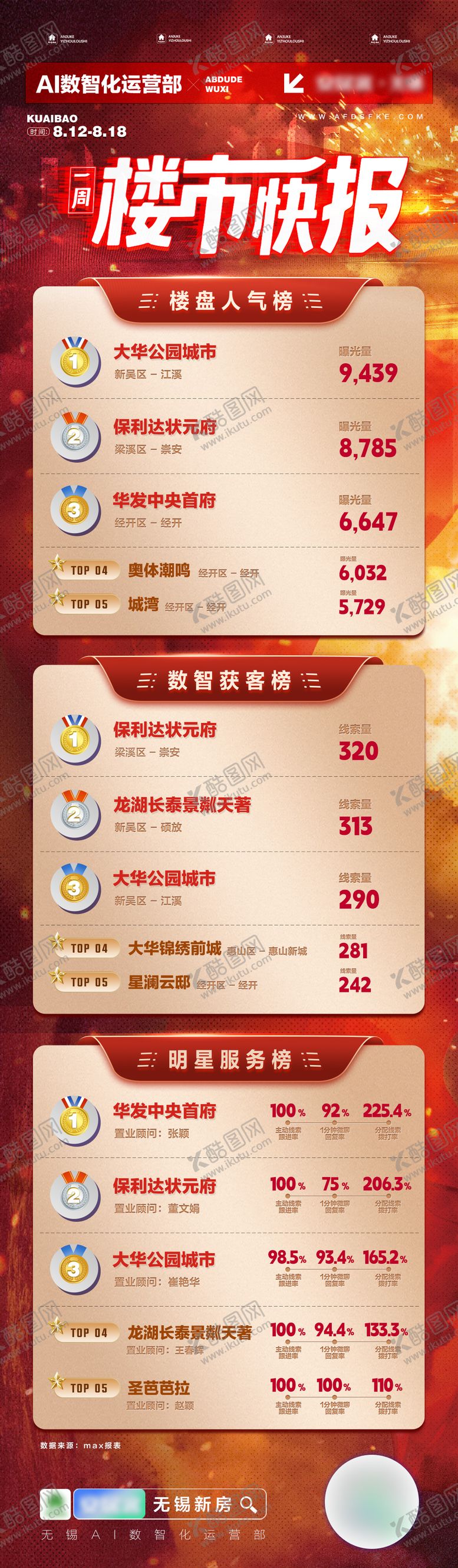 编号：43919312031635567319【酷图网】源文件下载-楼市快报海报