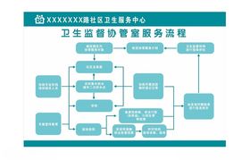 卫生监督协管室服务流程