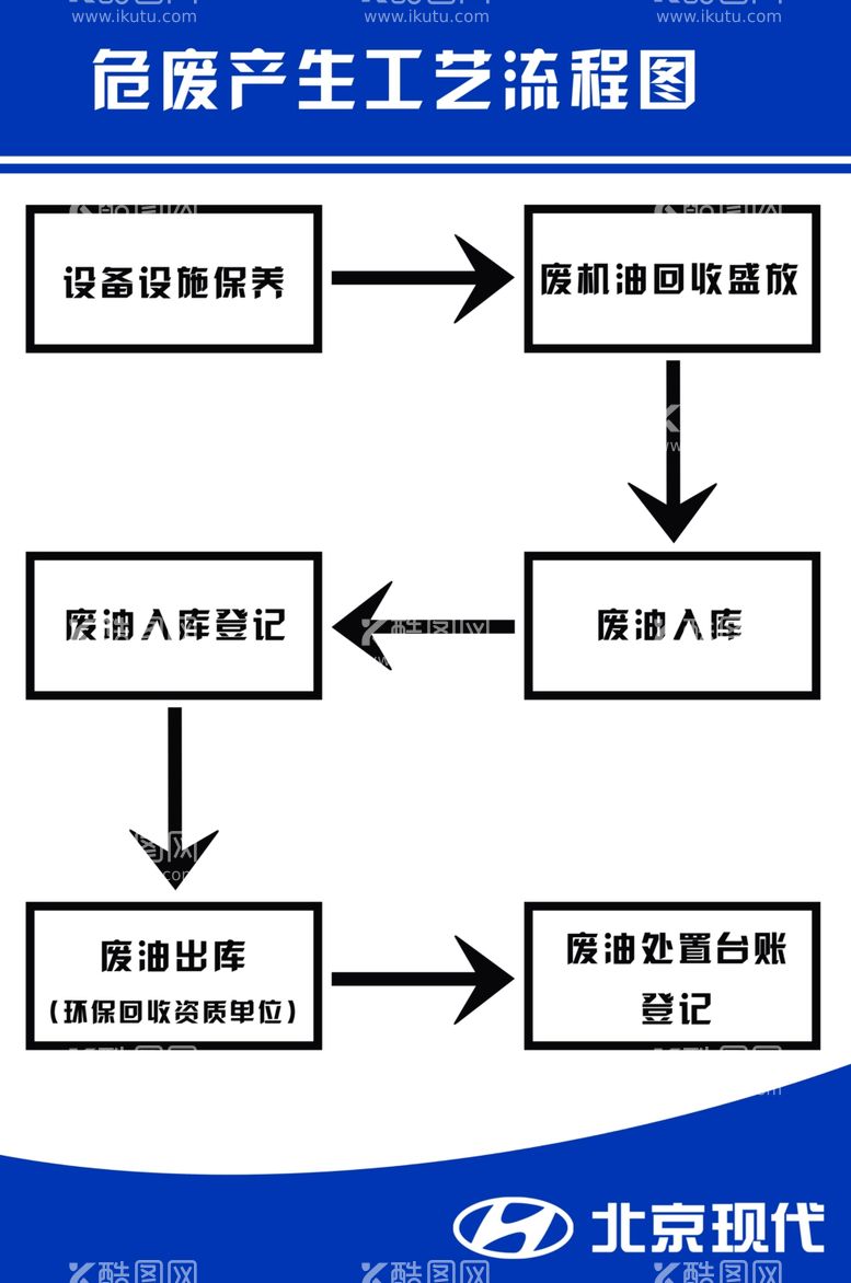 编号：84016403120943063572【酷图网】源文件下载-危废生产工艺流程图