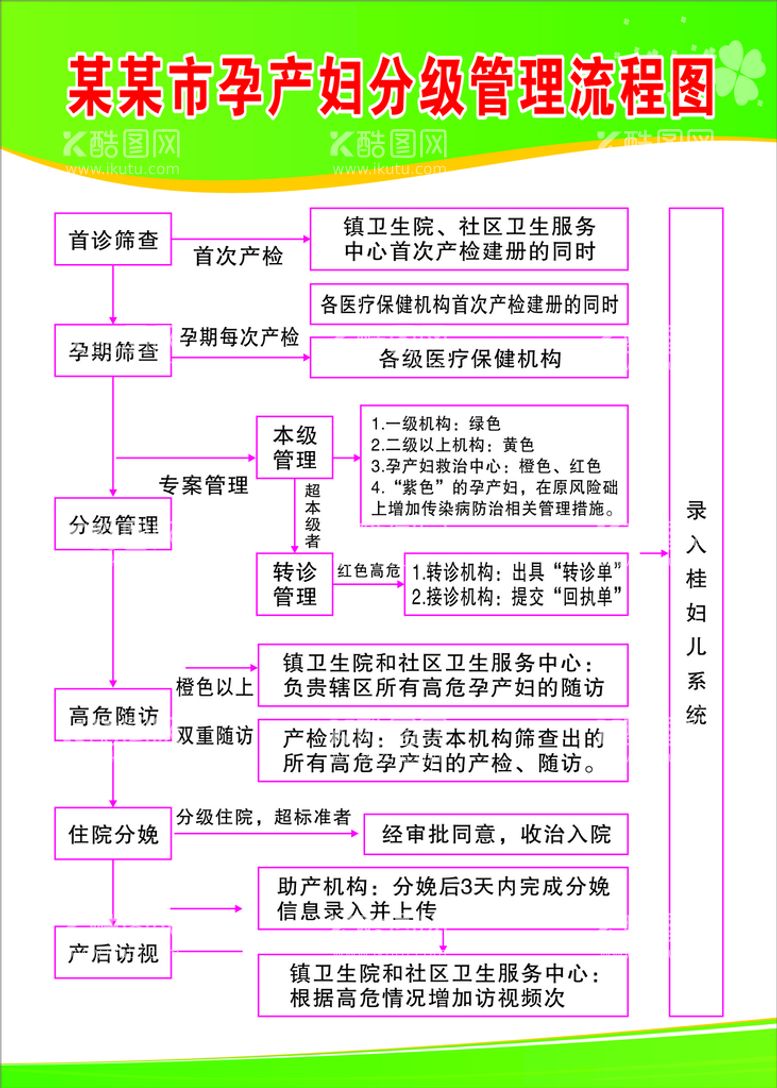 编号：95738911180023475883【酷图网】源文件下载-孕产妇分级管理流程图