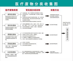 医疗废物分类收集图