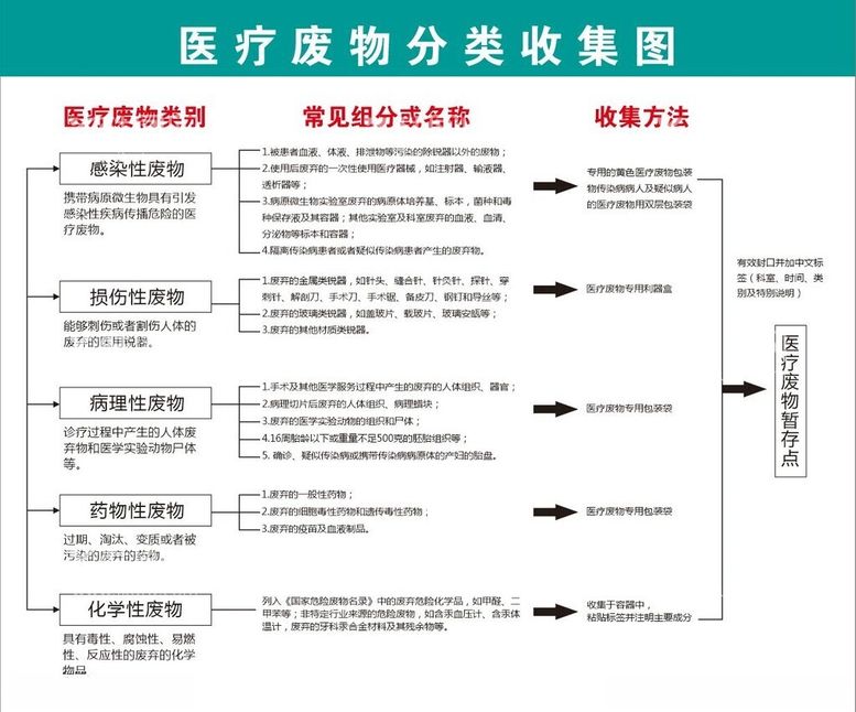 编号：85592512100435359761【酷图网】源文件下载-医疗废物分类收集图