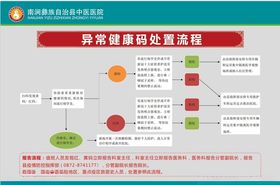 异常健康码处置流程