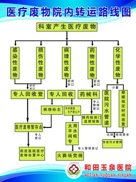 医疗废物管理六防