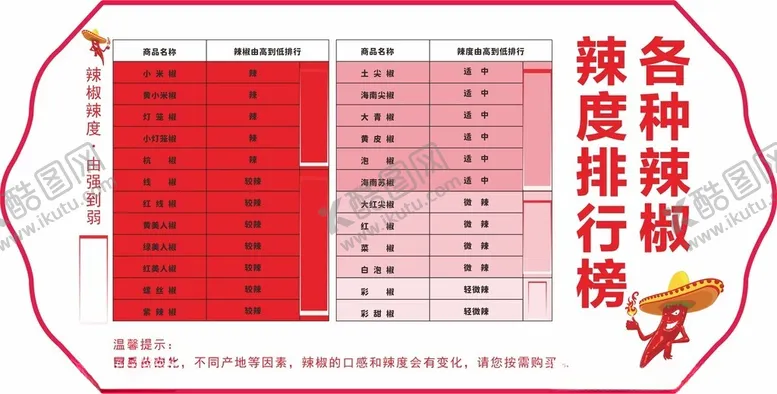 编号：72865601291615242209【酷图网】源文件下载-商超辣椒辣度值货架吊牌海报设计