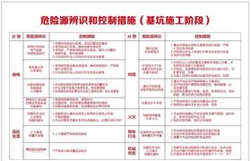 危险源辨识和控制措施