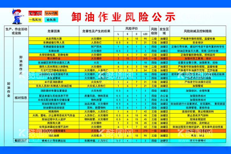 编号：32004012152345273853【酷图网】源文件下载-加油站卸油作业风险公示