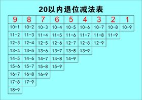 20以内进位减法表