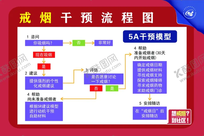 编号：42948402152321005108【酷图网】源文件下载-戒烟干预流程图