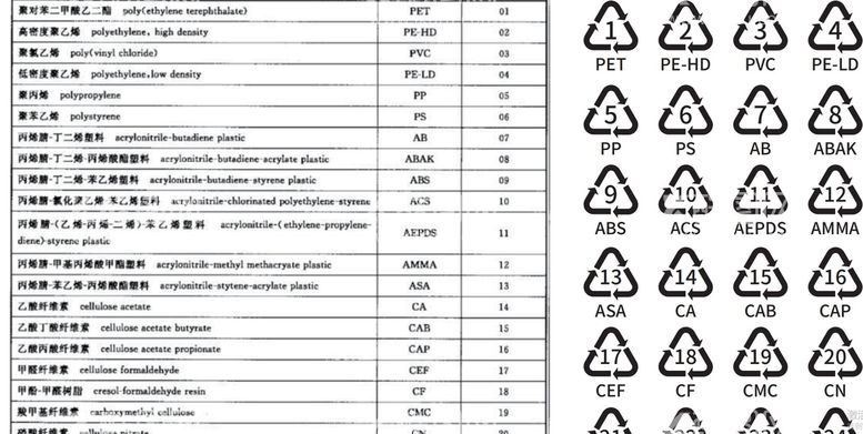 编号：20928411021224003913【酷图网】源文件下载-超完整塑料回收标识明细