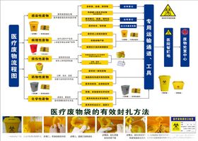 医疗废弃物处理流程图