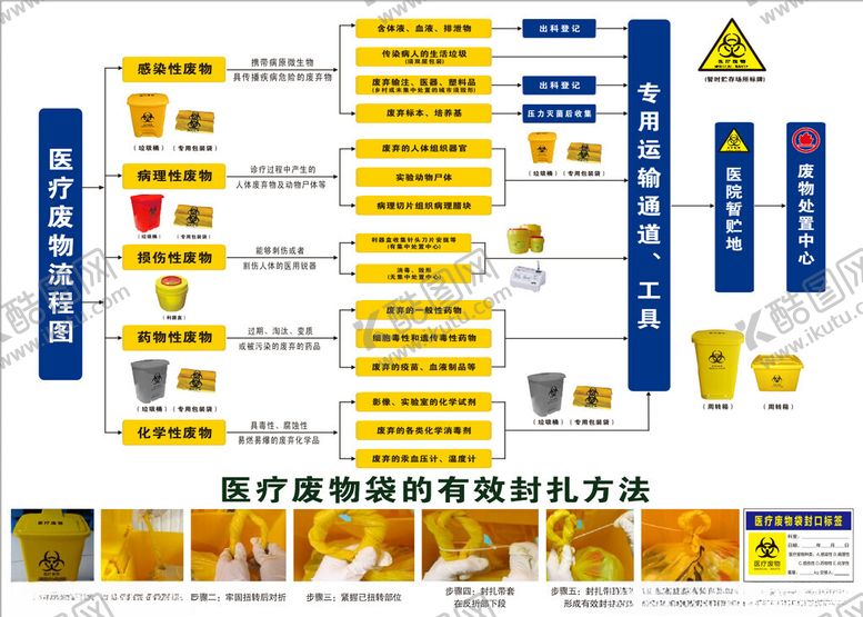 编号：52256904250836514909【酷图网】源文件下载-医疗废物分类处理流程图