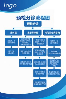 医疗机构商城预检分诊流程图