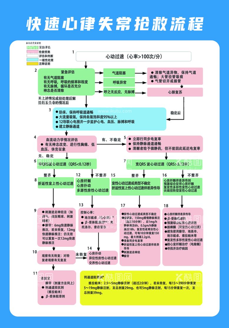 编号：87403511171702533974【酷图网】源文件下载-快速心律失常抢救流程