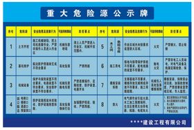 重大危险源公示牌