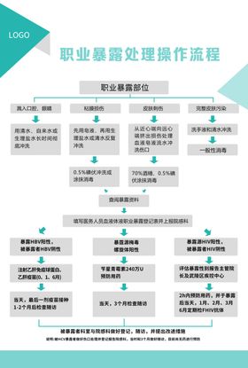 医务人员职业暴露应急处理流程