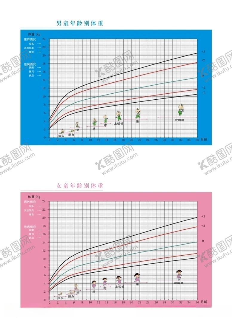 编号：59574104061341311799【酷图网】源文件下载-男女童年龄别体重