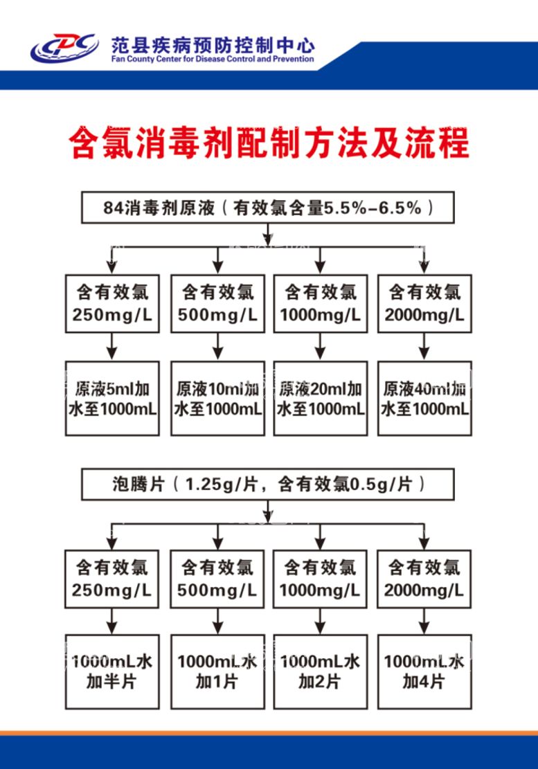 编号：57255710280212038625【酷图网】源文件下载-含氯消毒剂配制方法及流程