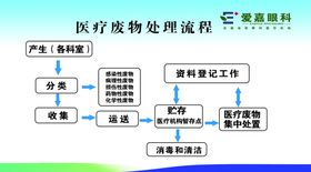 医疗废物