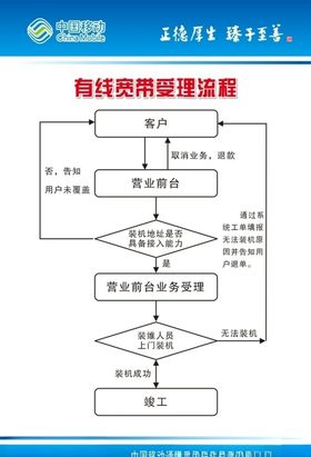 有线宽带受理流程