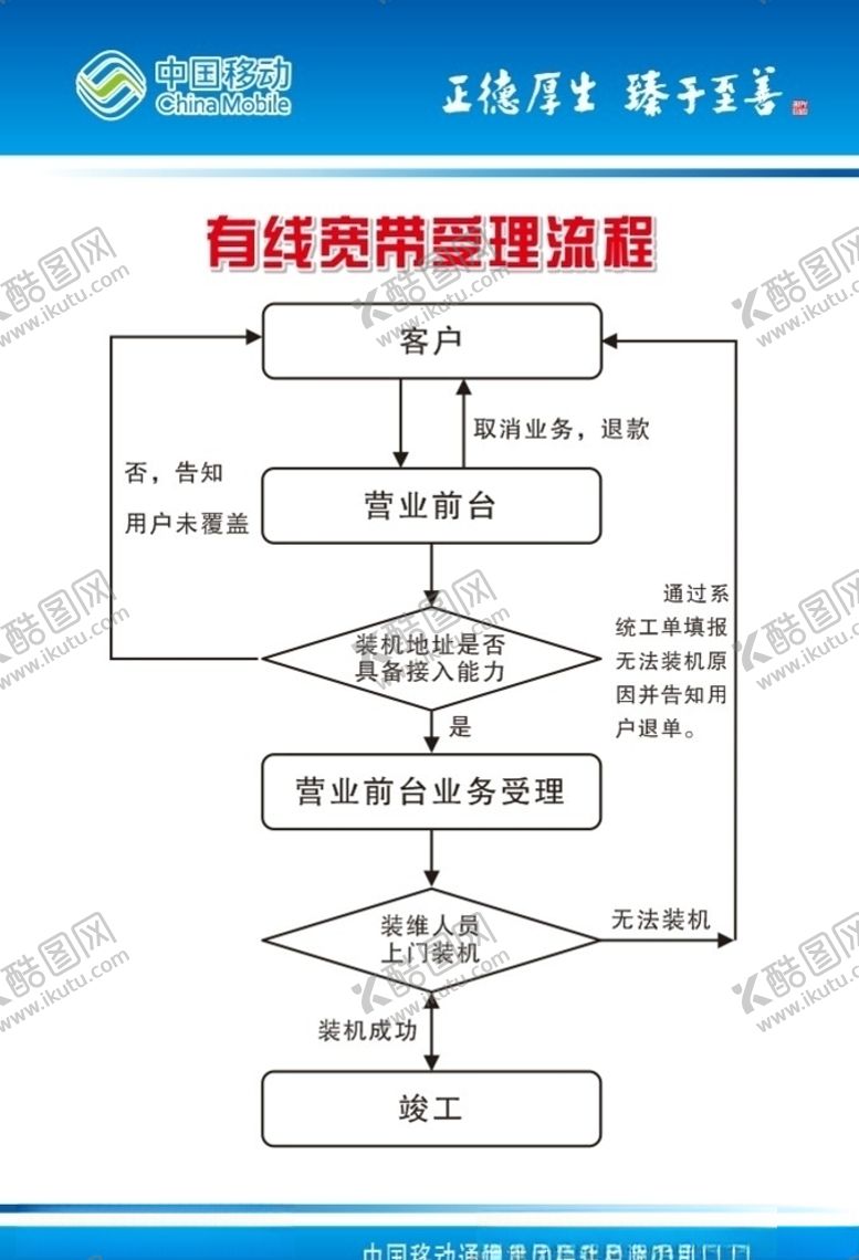 编号：92270610080834375206【酷图网】源文件下载-有线宽带受理流程