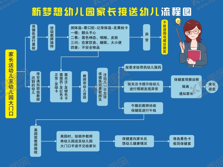 编号：47875105021900439309【酷图网】源文件下载-幼儿园接送孩子流程图