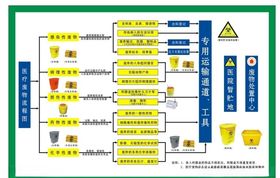 医疗废物流程图