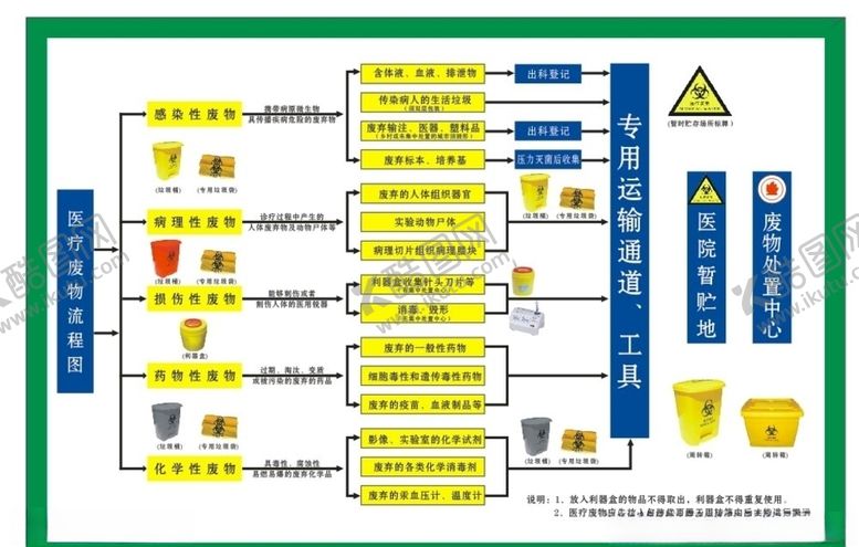 编号：48536006270122363644【酷图网】源文件下载-医疗废物流程图